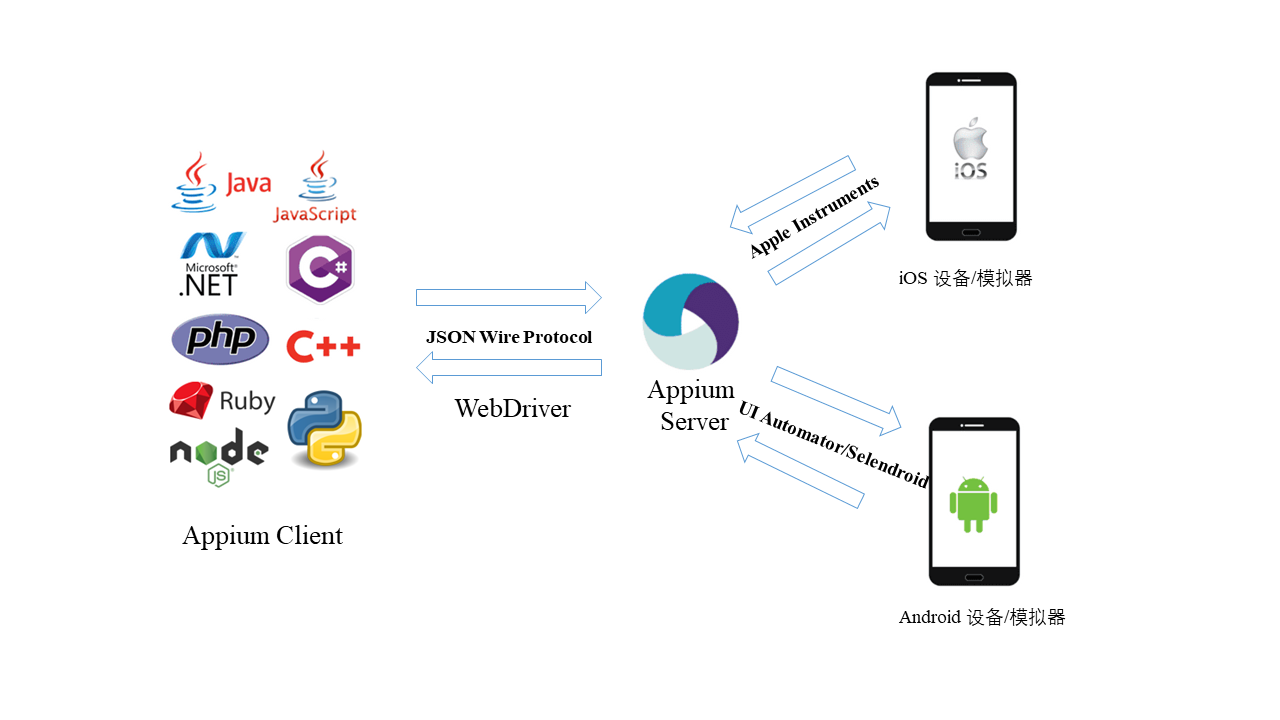 how appium server connect to device
